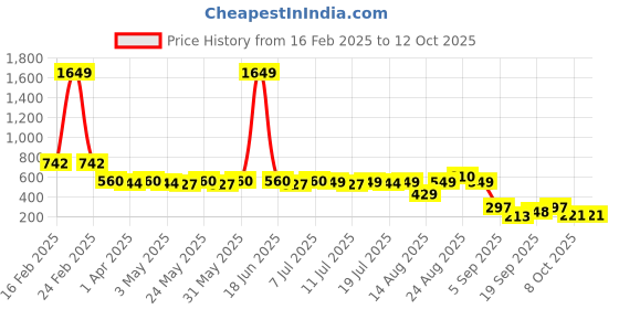 myntra.com YK Print Fit & Flare Dress yk Price History Graph from 16 Feb 2025 to 12 Oct 2025