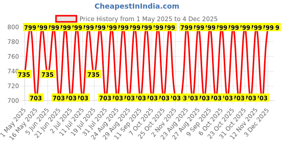 myntra.com YK Print Fit & Flare Dress yk Price History Graph from 1 May 2025 to 3 Dec 2025