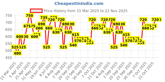 myntra.com YK Print Fit & Flare Dress yk Price History Graph from 15 Mar 2025 to 22 Nov 2025