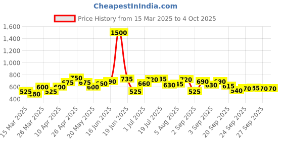 myntra.com YK Print Fit & Flare Dress yk Price History Graph from 15 Mar 2025 to 4 Oct 2025