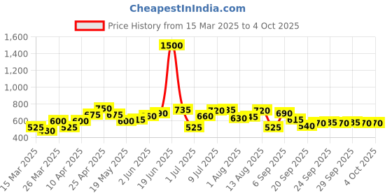 myntra.com YK Print Fit & Flare Dress yk Price History Graph from 15 Mar 2025 to 4 Oct 2025