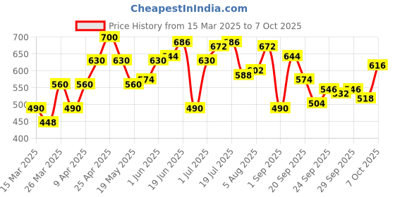 myntra.com YK Print Fit & Flare Dress yk Price History Graph from 15 Mar 2025 to 4 Oct 2025
