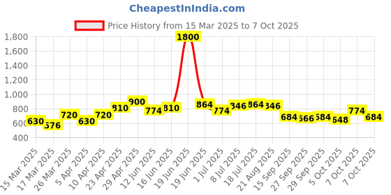 myntra.com YK Print Fit & Flare Dress yk Price History Graph from 15 Mar 2025 to 4 Oct 2025