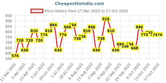 myntra.com YK Print Fit & Flare Dress yk Price History Graph from 17 Mar 2025 to 15 Oct 2025