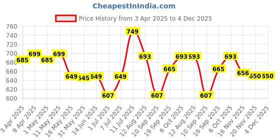 myntra.com YK Print Fit & Flare Dress yk Price History Graph from 3 Apr 2025 to 4 Dec 2025
