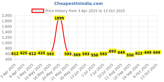 myntra.com YK Print Fit & Flare Dress yk Price History Graph from 3 Apr 2025 to 4 Oct 2025