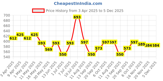 myntra.com YK Print Fit & Flare Dress yk Price History Graph from 3 Apr 2025 to 5 Dec 2025