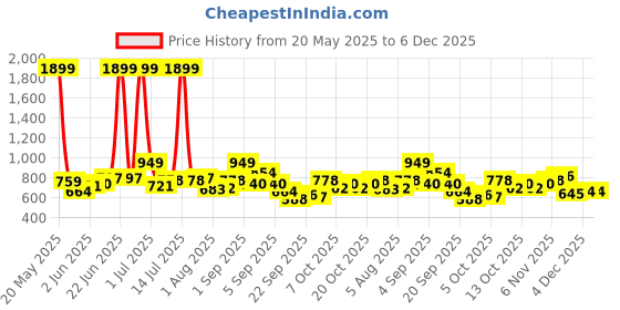 myntra.com YK Print Fit & Flare Dress yk Price History Graph from 20 May 2025 to 6 Dec 2025