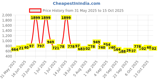 myntra.com YK Print Fit & Flare Dress yk Price History Graph from 31 May 2025 to 14 Oct 2025
