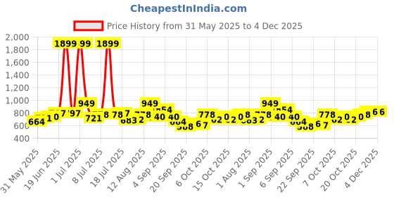 myntra.com YK Print Fit & Flare Dress yk Price History Graph from 31 May 2025 to 4 Dec 2025