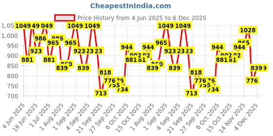 myntra.com YK Print Fit & Flare Dress yk Price History Graph from 4 Jun 2025 to 6 Dec 2025