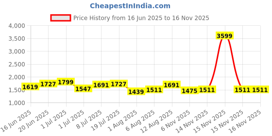 myntra.com YK Print Fit & Flare Dress yk Price History Graph from 16 Jun 2025 to 15 Nov 2025