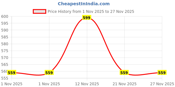 myntra.com YK Print Fit & Flare Dress yk Price History Graph from 1 Nov 2025 to 27 Nov 2025