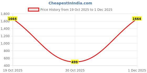 myntra.com YK Print Fit & Flare Dress yk Price History Graph from 19 Oct 2025 to 30 Nov 2025