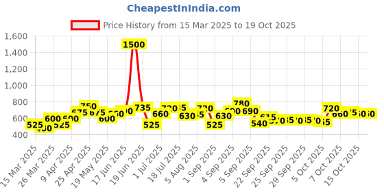 myntra.com YK Print Fit & Flare Midi Dress yk Price History Graph from 15 Mar 2025 to 17 Oct 2025