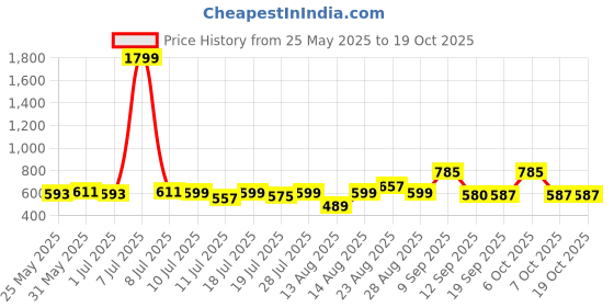 myntra.com YK Print Fit & Flare Midi Dress yk Price History Graph from 25 May 2025 to 17 Oct 2025
