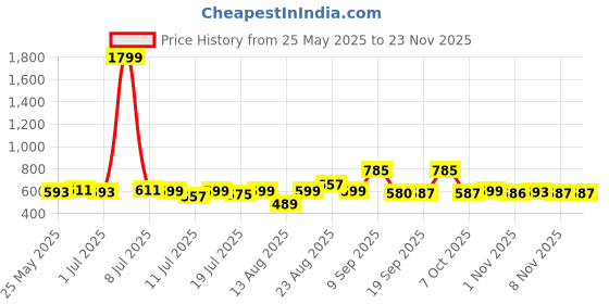 myntra.com YK Print Fit & Flare Midi Dress yk Price History Graph from 25 May 2025 to 22 Nov 2025