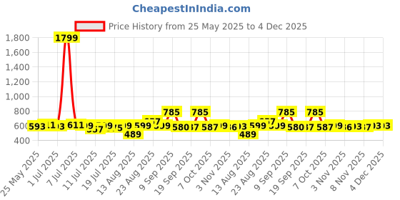 myntra.com YK Print Fit & Flare Midi Dress yk Price History Graph from 25 May 2025 to 4 Dec 2025