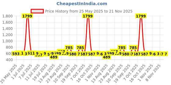 myntra.com YK Print Fit & Flare Midi Dress yk Price History Graph from 25 May 2025 to 20 Nov 2025