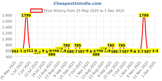 myntra.com YK Print Fit & Flare Midi Dress yk Price History Graph from 25 May 2025 to 30 Nov 2025
