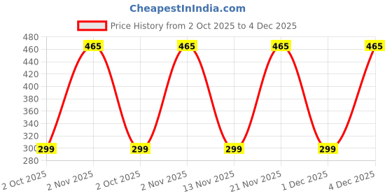 myntra.com YK Print Fit & Flare Midi Dress yk Price History Graph from 2 Oct 2025 to 4 Dec 2025
