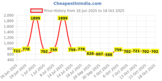 myntra.com YK Print Fit & Flare Mini Dress yk Price History Graph from 16 Jun 2025 to 18 Oct 2025
