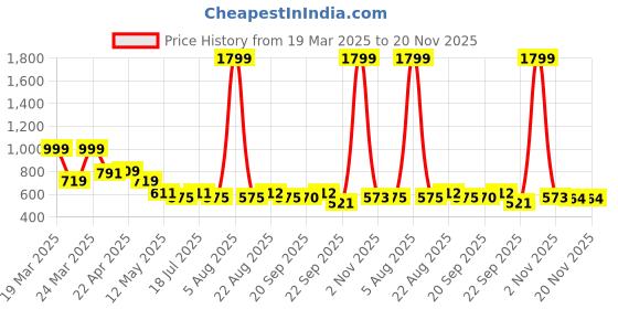 myntra.com YK Print Flutter Sleeve A-Line Dress yk Price History Graph from 19 Mar 2025 to 20 Nov 2025