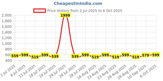 myntra.com YK Print Flutter Sleeve A-Line Dress yk Price History Graph from 2 Jul 2025 to 6 Oct 2025