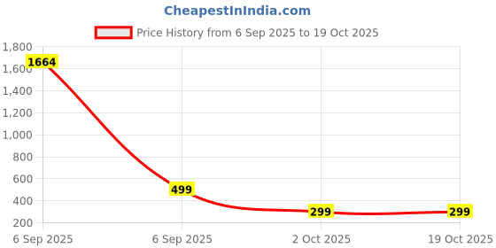 myntra.com YK Print Flutter Sleeve A-Line Dress yk Price History Graph from 6 Sep 2025 to 18 Oct 2025