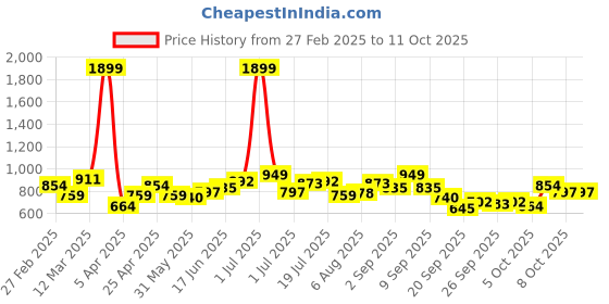 myntra.com YK Print Flutter Sleeve Cotton Top yk Price History Graph from 27 Feb 2025 to 9 Oct 2025