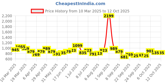 myntra.com YK Print Flutter Sleeve Fit & Flare Dress yk Price History Graph from 10 Mar 2025 to 12 Oct 2025