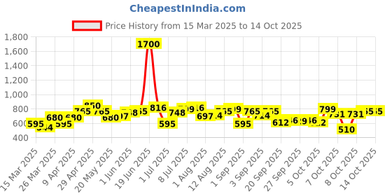 myntra.com YK Print Flutter Sleeve Fit & Flare Dress yk Price History Graph from 15 Mar 2025 to 12 Oct 2025