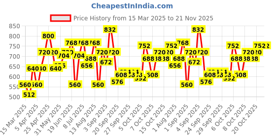 myntra.com YK Print Flutter Sleeve Fit & Flare Dress yk Price History Graph from 15 Mar 2025 to 21 Nov 2025