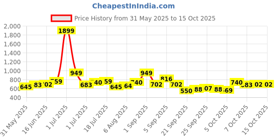 myntra.com YK Print Flutter Sleeve Fit & Flare Dress yk Price History Graph from 31 May 2025 to 14 Oct 2025