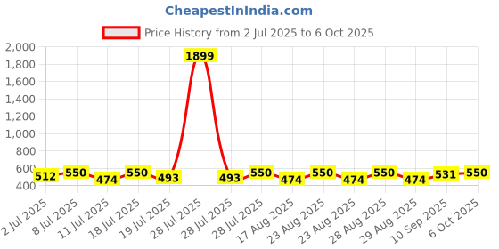myntra.com YK Print Flutter Sleeve Fit & Flare Dress yk Price History Graph from 2 Jul 2025 to 6 Oct 2025