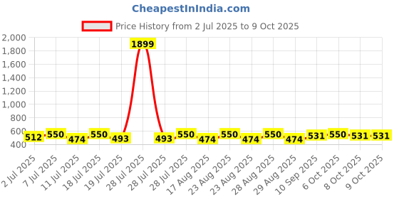 myntra.com YK Print Flutter Sleeve Fit & Flare Dress yk Price History Graph from 2 Jul 2025 to 9 Oct 2025