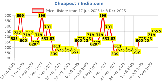 myntra.com YK Print Flutter Sleeve Fit & Flare Dress yk Price History Graph from 17 Jun 2025 to 3 Dec 2025