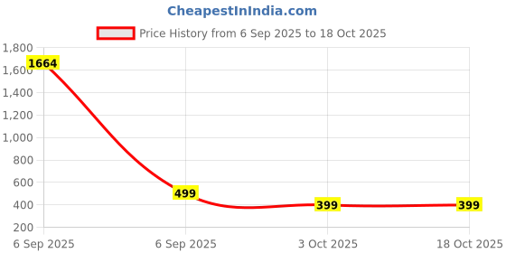 myntra.com YK Print Flutter Sleeve Fit & Flare Dress yk Price History Graph from 6 Sep 2025 to 18 Oct 2025