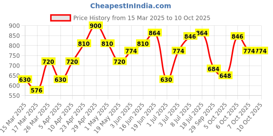myntra.com YK Print Flutter Sleeve Peplum Dress yk Price History Graph from 15 Mar 2025 to 9 Oct 2025