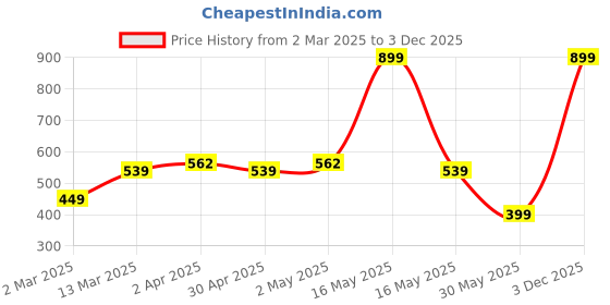 myntra.com YK Print Maxi Dress yk Price History Graph from 2 Mar 2025 to 3 Dec 2025