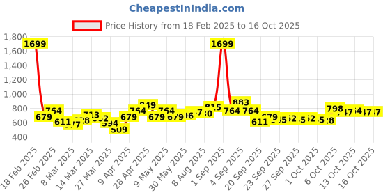 myntra.com YK Print Maxi Dress yk Price History Graph from 18 Feb 2025 to 16 Oct 2025