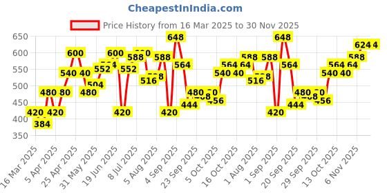 myntra.com YK Print Peplum Dress yk Price History Graph from 16 Mar 2025 to 30 Nov 2025