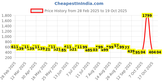myntra.com YK Print Puff Sleeve A-Line Midi Dress yk Price History Graph from 28 Feb 2025 to 14 Oct 2025