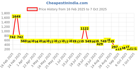 myntra.com YK Print Puff Sleeve Fit & Flare Dress yk Price History Graph from 16 Feb 2025 to 4 Oct 2025