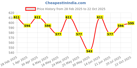 myntra.com YK Print Puff Sleeve Georgette Fit & Flare Dress yk Price History Graph from 28 Feb 2025 to 22 Oct 2025