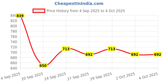 myntra.com YK Print Ruffled Fit & Flare Dress yk Price History Graph from 4 Sep 2025 to 4 Oct 2025