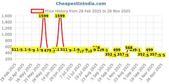 myntra.com YK Print Tie-Up Neck Crepe Fit & Flare Midi Dress yk Price History Graph from 28 Feb 2025 to 25 Nov 2025