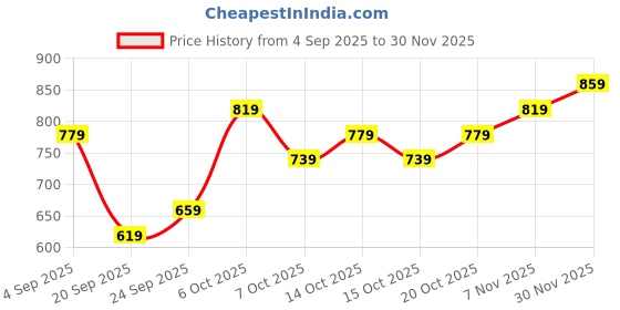 myntra.com YK Printed Fit & Flare Dress yk Price History Graph from 4 Sep 2025 to 30 Nov 2025