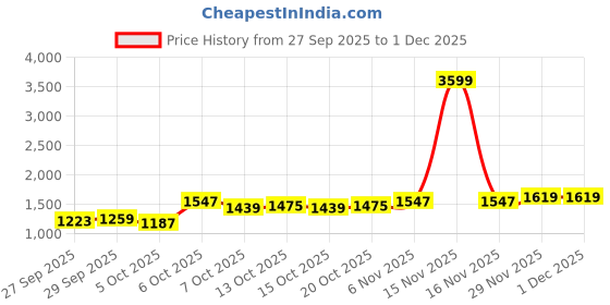 myntra.com YK Printed Fit & Flare Dress With Jacket yk Price History Graph from 27 Sep 2025 to 30 Nov 2025