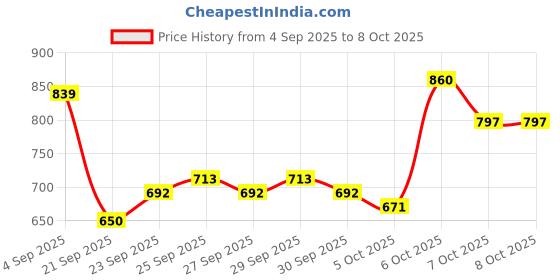 myntra.com YK Printed Knitted Pullover yk Price History Graph from 4 Sep 2025 to 8 Oct 2025